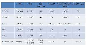 64 Most Popular Merchant Navy Salary Chart