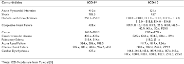 Table 1 From Icd 10 Coding Algorithms For Defining Comorbidities Of Acute Myocardial Infarction Semantic Scholar