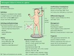Failure To Thrive A State Of Under Nutrition Due To Inadequate Caloric Intake Inadequate Caloric Abs Failure To Thrive Pediatric Nursing Pediatric Nutrition
