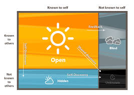 How open are you? (The JoHari Window) - CouplePower
