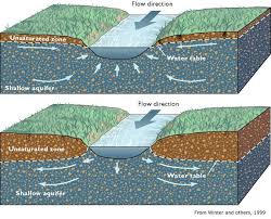 Chapter 2 Page 4 Geography Vocabulary Geology Water Table
