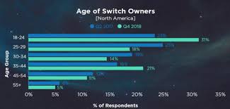 Read reviews and buy fortnite: Gamasutra Report Early Adopters Of The Nintendo Switch Weren T In Target Demographic