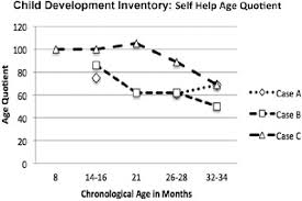 Image result for Child Development Inventory