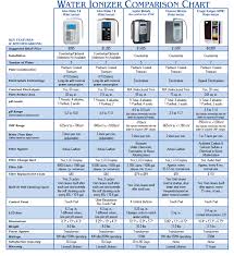 Water Ionizers Alkalizers Comparison Chart Kangen Water