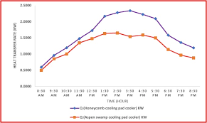 Experimental Performance Of A Direct Evaporative Cooler In