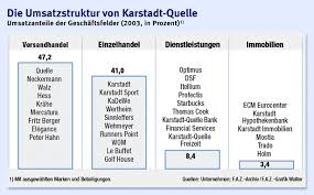 Karstadt Quelle Ausverkauf In Essen Wirtschaft Faz