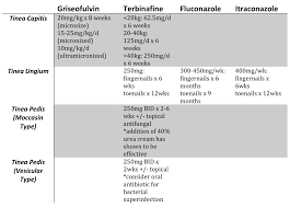 Practical Pearls In Cutaneous Fungal Infections And