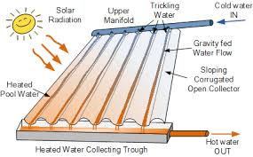 Hi, a water heating solar collector will produce about 900 btu per day per sqft of collector (more or less). Solar Pool Heating For Hotter Swimming Pools