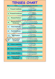 12 tenses chart esl worksheet by mrsabirqureshi