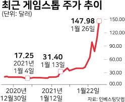이들이 공매도한 주식은 게임스톱 유통물량의 138%에 달했다. Qboj5yoo1bre4m