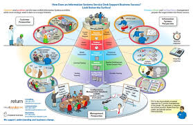 Itil Service Support Desk How Does An Information System Service Desk Support Business Success Technology Infrastructure Business Process Service Design