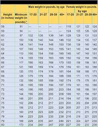 valid ideal wiight chart weight to join army height weight