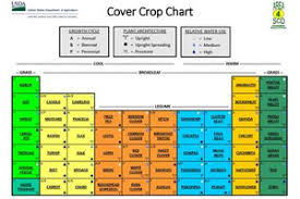 usda updates chart to assist in the cover crop selection