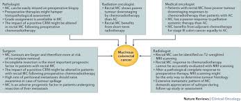 The symptoms of colon cancer are so common they can be mistaken for something else. Advances In The Care Of Patients With Mucinous Colorectal Cancer Nature Reviews Clinical Oncology