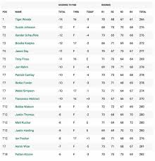 — check out the masters leaderboard and you'll realize: Masters 2019 Leaderboard All The Scores As Tiger Woods Wins At Augusta Daily Star