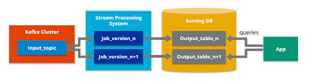 Check spelling or type a new query. Kappa Architecture Overview Kappa Vs Lambda Architecture Hazelcast