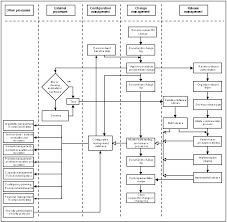 Itil Configuration Management Process Flow Chart