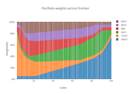 Portfolio Weights Across Frontier Stacked Bar Chart Made