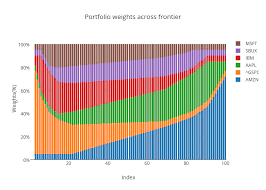 portfolio weights across frontier stacked bar chart made