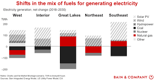 Energy Competition Plays Out In Power Generation Bain