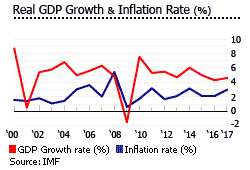 Malaysia inflation rate for 2017 was 3.87% , a 1.78% increase from 2016. House Prices In Malaysia Malaysian Real Estate Prices