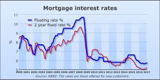 Asb loan interest rate 2019. New Zealand Mortgage Rates Moving To New Zealand