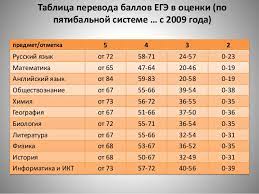 Полная информация о баллах егэ по каждому предмету. Rezultaty Ege Za 2009 2014