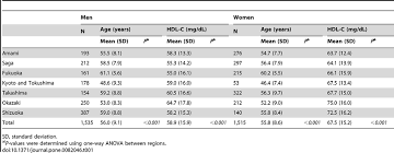 Geographical Distribution Of Mean Age And Hdl Cholesterol