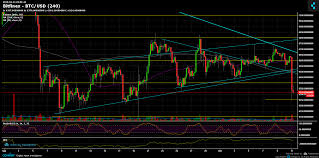 bitcoin price analysis oct 11 free fall following nasdaq