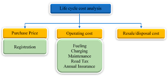 2021 perodua bezza 1.0 standard g mt. Sustainability Free Full Text Evaluation Of Cost Competitiveness Of Electric Vehicles In Malaysia Using Life Cycle Cost Analysis Approach Html