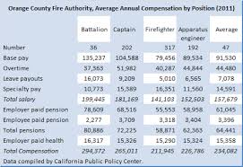 Incomes vary widely from state to state, according to an analysis by business insider. Oc Politics Blog Omg Ocfa Wtf