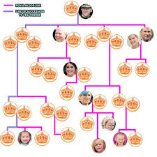 Rd.com arts & entertainment royal family whether you admire them for their established bi. How Well Do You Know The Royal Family Tree