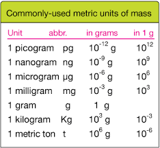 Metric System