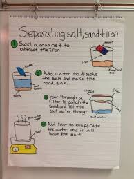 How would i separate the water and salt if it is dissolved in the water? Miller S Science Space Separating Mixtures 5th Grade Science Science Lessons Matter Science