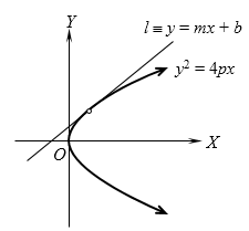 Persamaan garis singgung tegak lurus dan sejajar. Garis Singgung Parabola Pada Kemiringan M Ilmu Hitung
