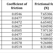 Coefficient Of Friction Frictional Force And S N Ratio For