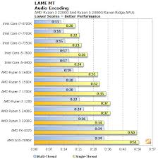 Today, amd released their new ryzen g processors, which feature integrated graphics with the vega architecture. Amd Ryzen 5 2400g And Ryzen 3 2200g Review Raven Ridge Desktop Debuts Page 4 Hothardware