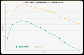 Silo King Americas Most Preferred Forage Treatment Product