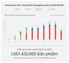 Samsung và 1 tỷ sản phẩm thông minh “Made in Việt Nam – Samsung ...