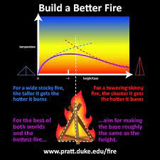 Reinhardt et al (2007) canopy bulk density: New Theory Identifies Height To Base Ratio That Helped Humanity Master Fire And Migrate Across The Globe