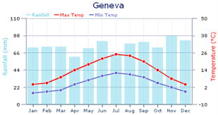 Geneva Climate Chart New York Weather Continental Climate