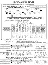 In most popular music, diminished and augmented chords really. Minor Scales And Keys Coursenotes