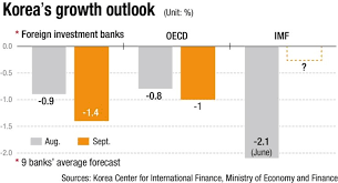 These articles answer all your questions about the economy of the u.s. Will Imf Lower Korea S Growth Outlook