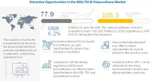 Remove a maximum of foam; Mdi Tdi And Polyurethane Market Global Forecast To 2026 Marketsandmarkets