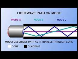 Fiber Optic Fundamentals Pt 2 Youtube Fiber Optic Fiber Optic Cable Optical