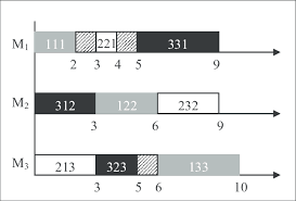 Gantt Chart For A Feasible Schedule In A Jobshop Download