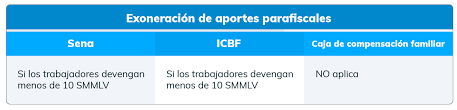 Aportes Parafiscales Cuales Son Y Quienes Deben Pagarlos En Colombia