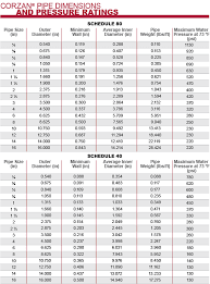 corzan cpvc piping specification dimensions and weights