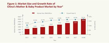 All parents want the best for their babies, and that starts with healthy nutrition. Ecommerce Opportunities In China Foreign Maternity And Infant Care Brands