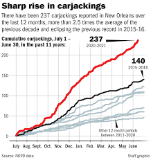 The couple knew of the recent spike in carjackings and auto thefts reported in new orleans. Carjackings In New Orleans Are The Worst In A Decade This Map Shows The Trouble Spots Crime Police Nola Com